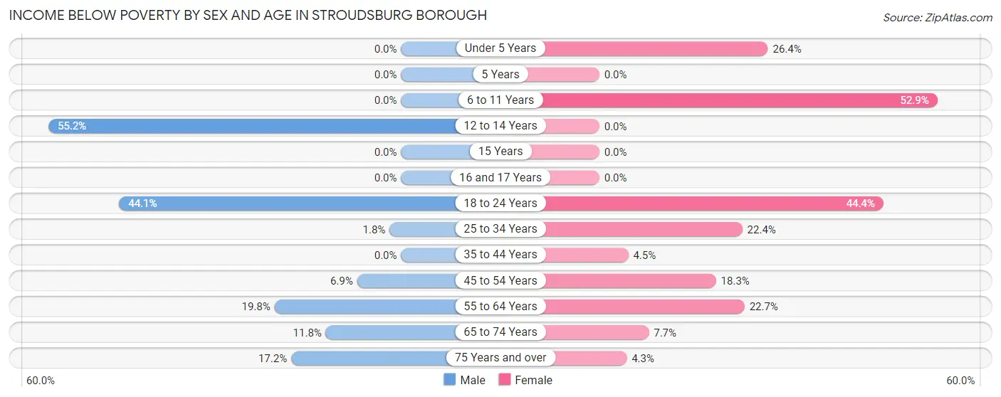 Income Below Poverty by Sex and Age in Stroudsburg borough