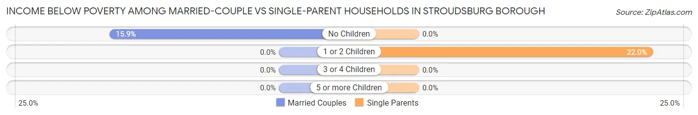 Income Below Poverty Among Married-Couple vs Single-Parent Households in Stroudsburg borough
