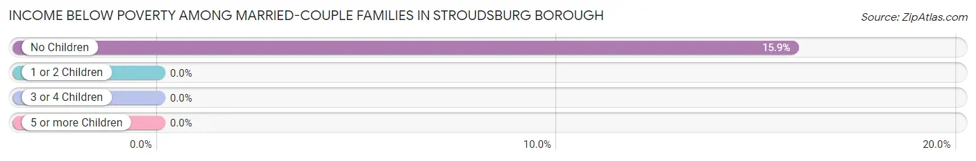Income Below Poverty Among Married-Couple Families in Stroudsburg borough