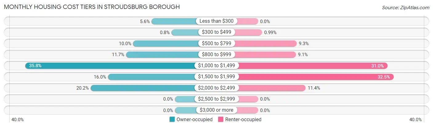 Monthly Housing Cost Tiers in Stroudsburg borough