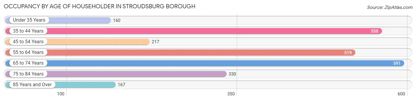 Occupancy by Age of Householder in Stroudsburg borough