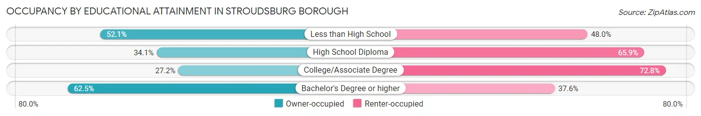 Occupancy by Educational Attainment in Stroudsburg borough