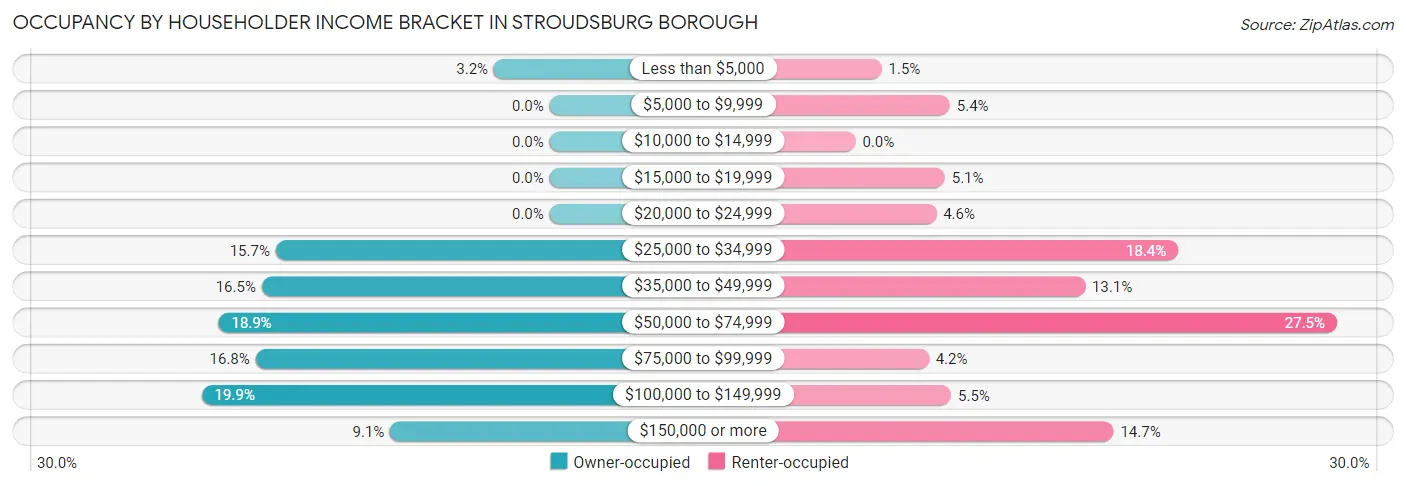 Occupancy by Householder Income Bracket in Stroudsburg borough