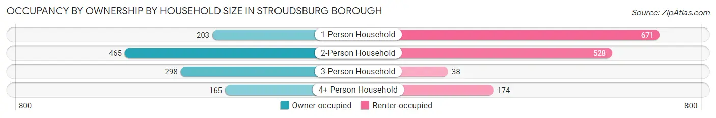 Occupancy by Ownership by Household Size in Stroudsburg borough