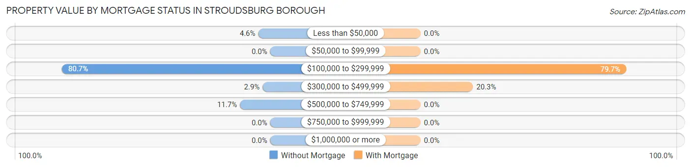 Property Value by Mortgage Status in Stroudsburg borough