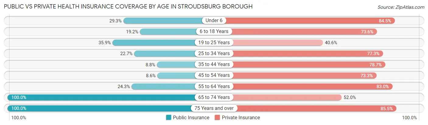 Public vs Private Health Insurance Coverage by Age in Stroudsburg borough