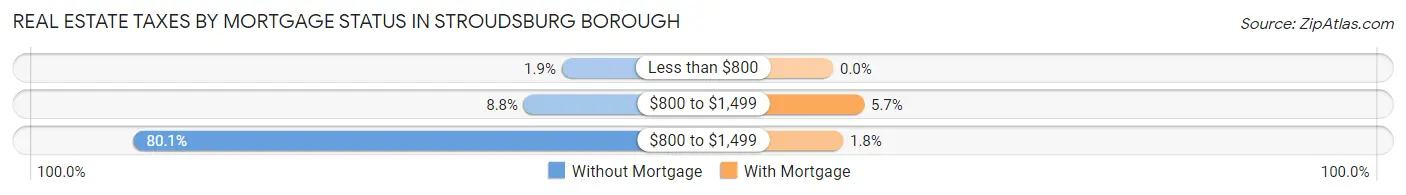 Real Estate Taxes by Mortgage Status in Stroudsburg borough