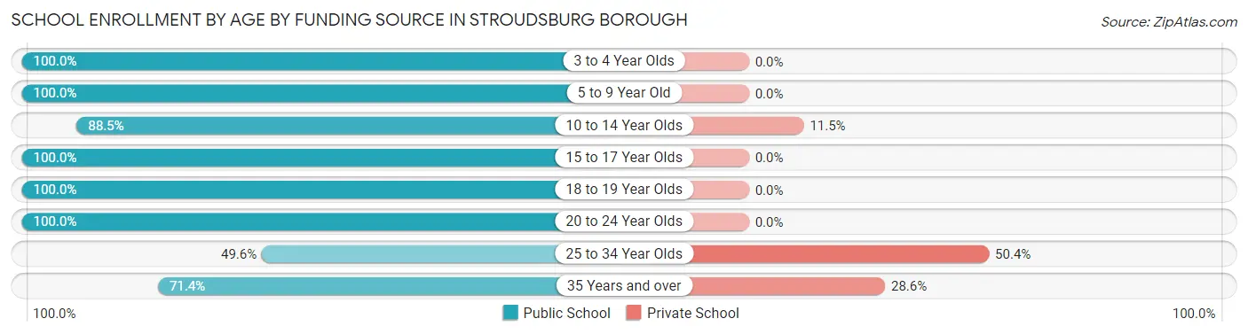 School Enrollment by Age by Funding Source in Stroudsburg borough