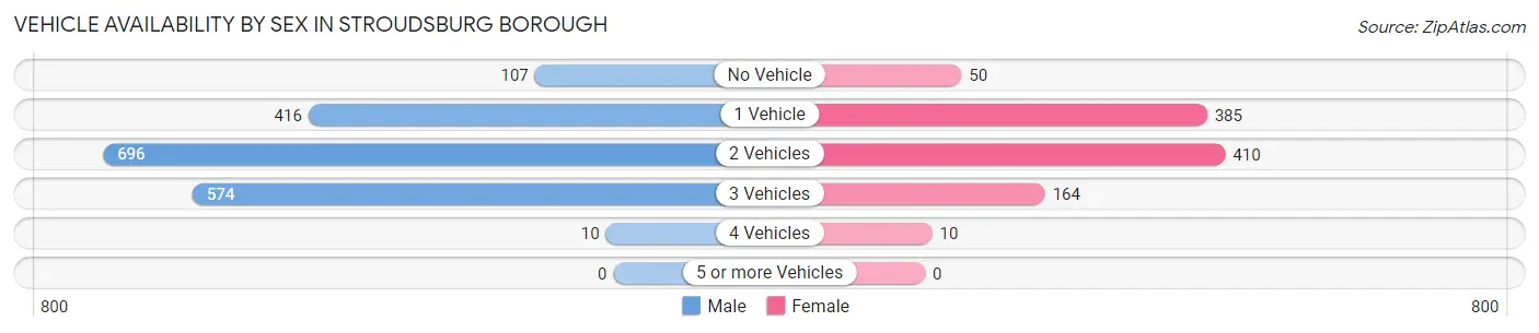 Vehicle Availability by Sex in Stroudsburg borough