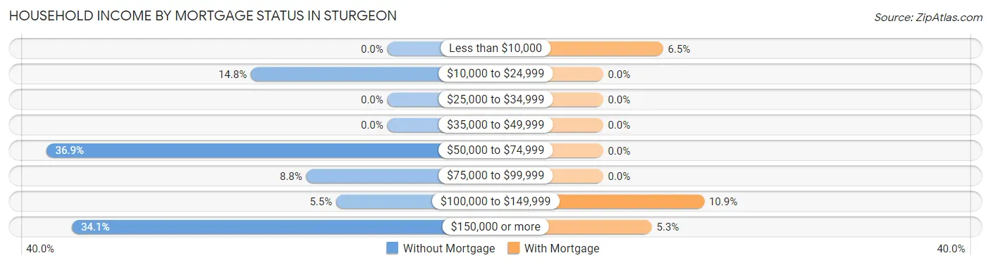 Household Income by Mortgage Status in Sturgeon