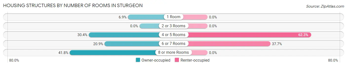 Housing Structures by Number of Rooms in Sturgeon