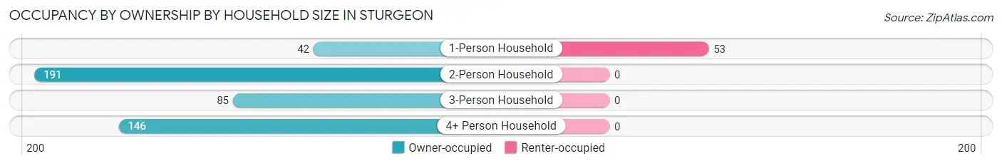 Occupancy by Ownership by Household Size in Sturgeon