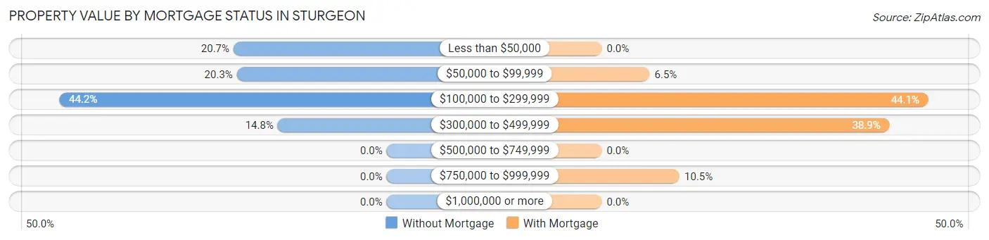 Property Value by Mortgage Status in Sturgeon