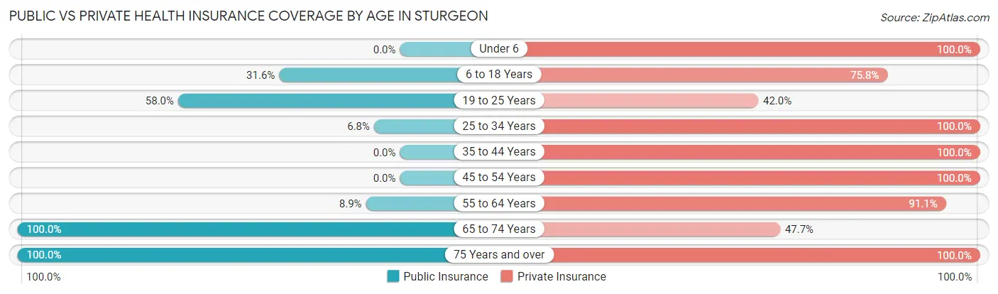 Public vs Private Health Insurance Coverage by Age in Sturgeon