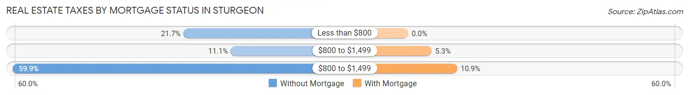 Real Estate Taxes by Mortgage Status in Sturgeon