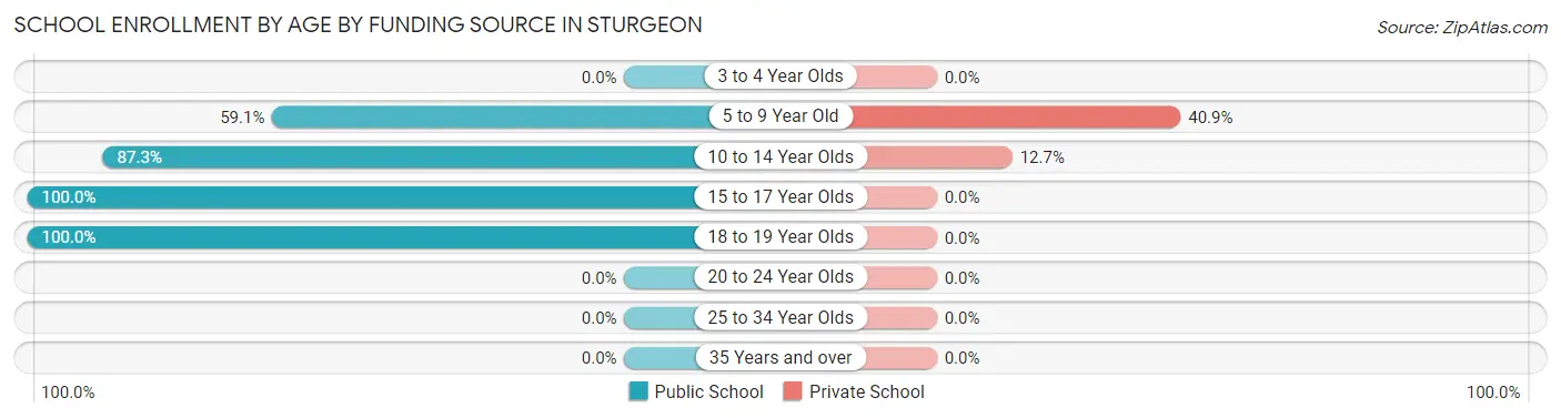School Enrollment by Age by Funding Source in Sturgeon
