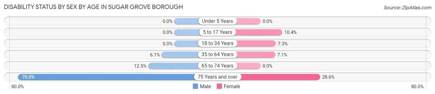Disability Status by Sex by Age in Sugar Grove borough