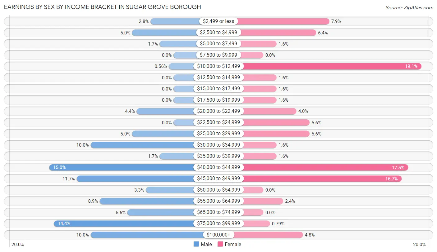 Earnings by Sex by Income Bracket in Sugar Grove borough