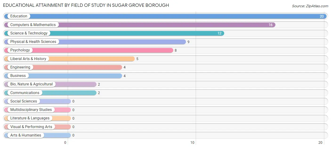 Educational Attainment by Field of Study in Sugar Grove borough