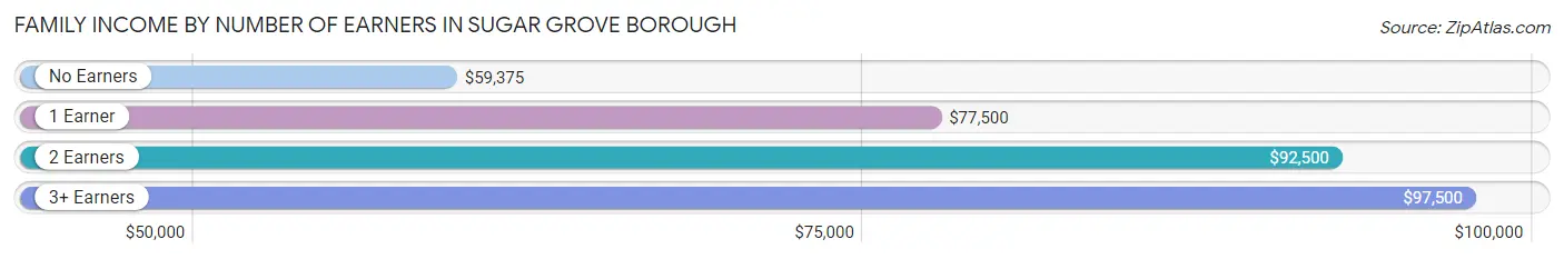 Family Income by Number of Earners in Sugar Grove borough