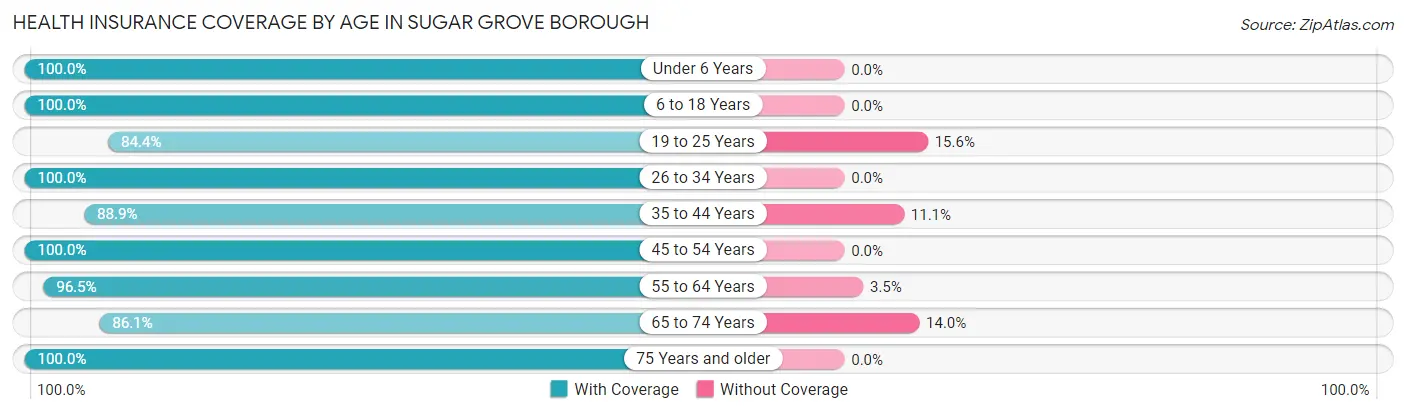 Health Insurance Coverage by Age in Sugar Grove borough