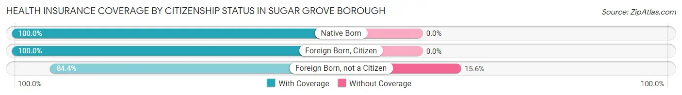 Health Insurance Coverage by Citizenship Status in Sugar Grove borough
