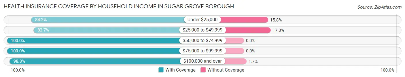 Health Insurance Coverage by Household Income in Sugar Grove borough