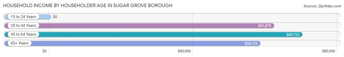 Household Income by Householder Age in Sugar Grove borough
