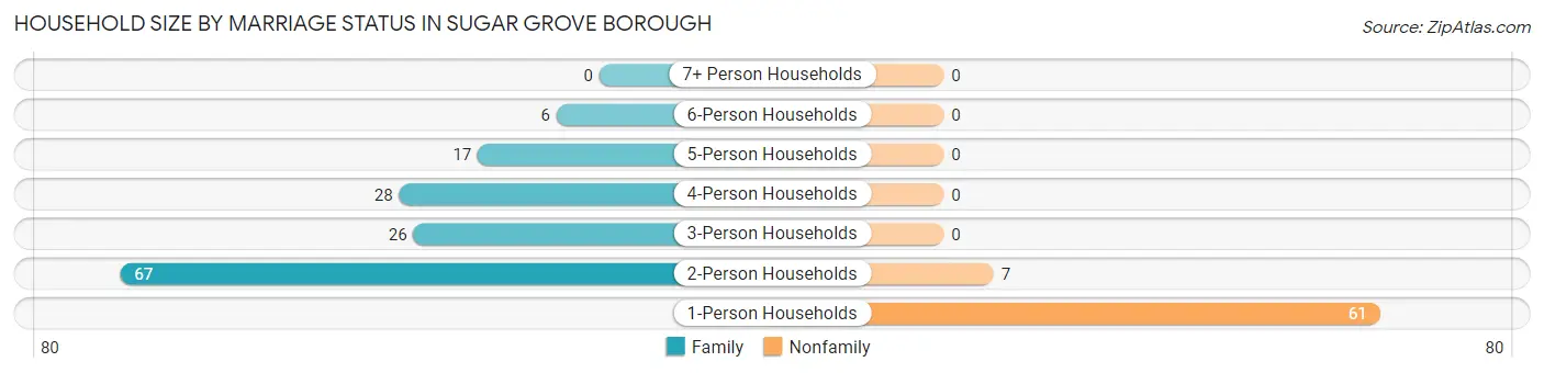 Household Size by Marriage Status in Sugar Grove borough