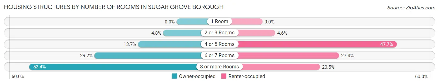 Housing Structures by Number of Rooms in Sugar Grove borough