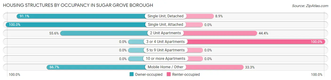 Housing Structures by Occupancy in Sugar Grove borough