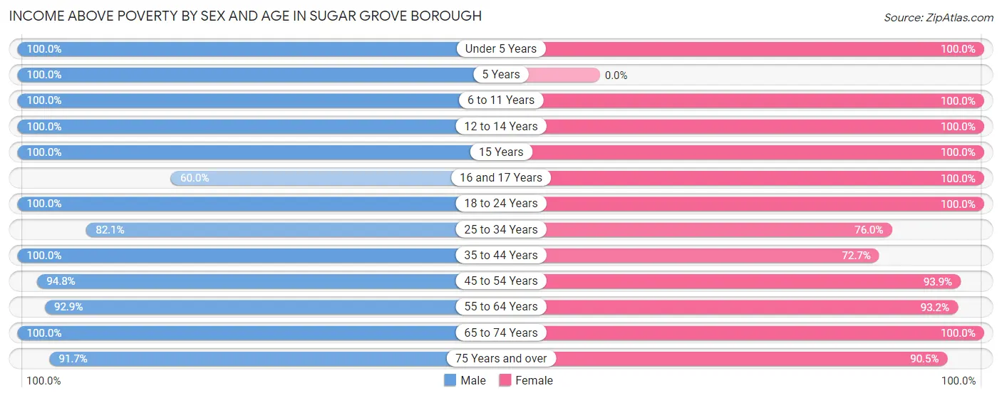 Income Above Poverty by Sex and Age in Sugar Grove borough