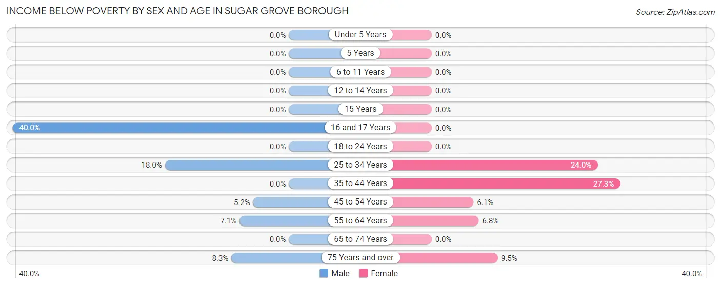 Income Below Poverty by Sex and Age in Sugar Grove borough