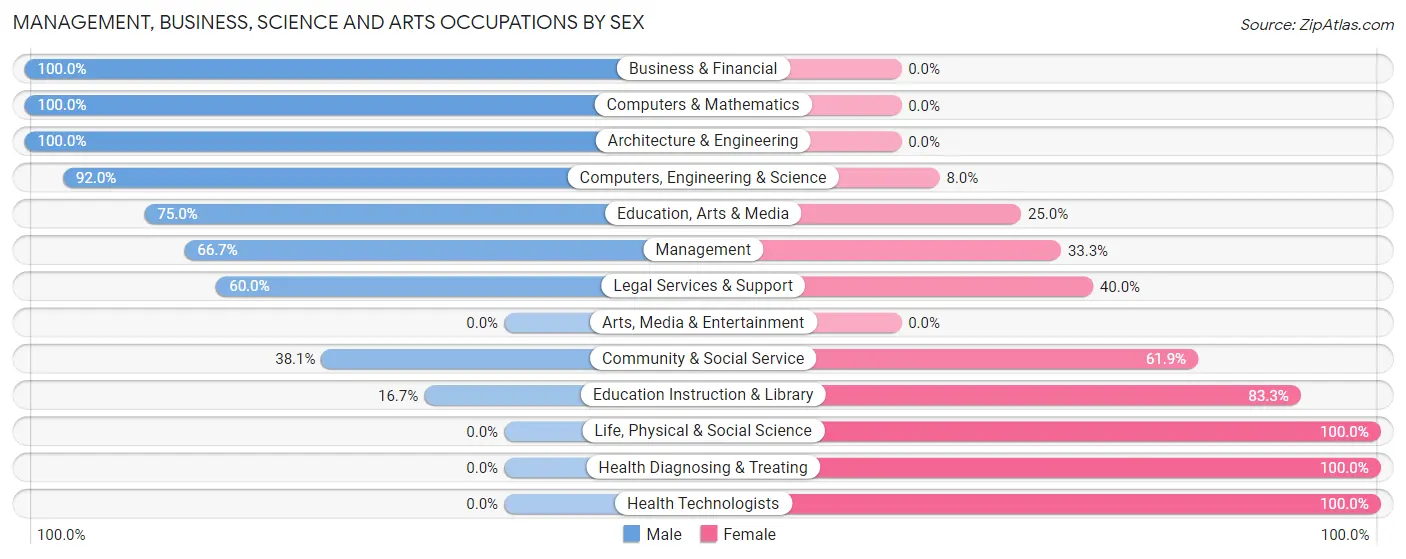 Management, Business, Science and Arts Occupations by Sex in Sugar Grove borough