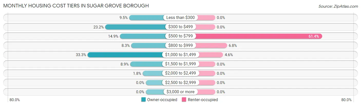 Monthly Housing Cost Tiers in Sugar Grove borough
