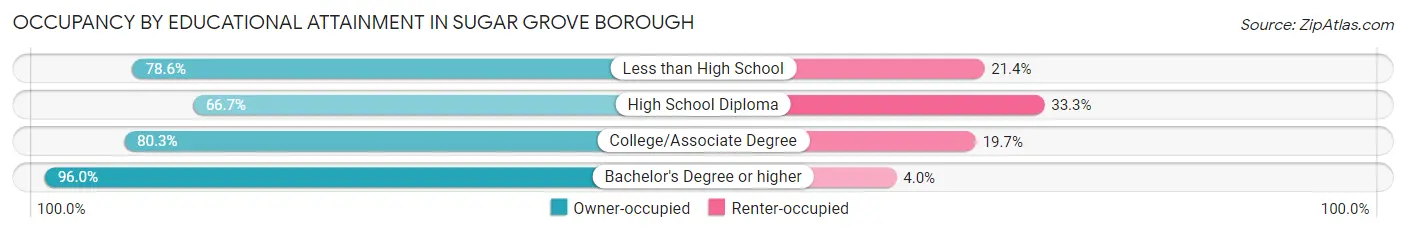 Occupancy by Educational Attainment in Sugar Grove borough