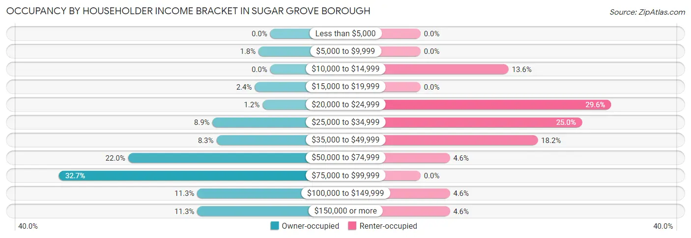 Occupancy by Householder Income Bracket in Sugar Grove borough