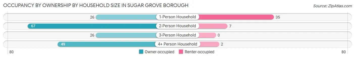 Occupancy by Ownership by Household Size in Sugar Grove borough