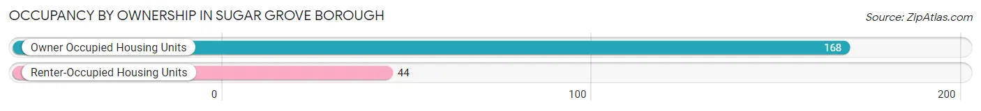 Occupancy by Ownership in Sugar Grove borough