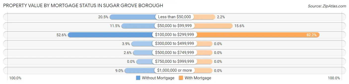 Property Value by Mortgage Status in Sugar Grove borough