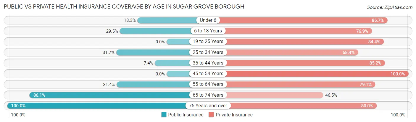 Public vs Private Health Insurance Coverage by Age in Sugar Grove borough