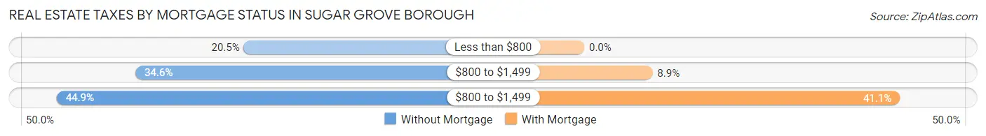 Real Estate Taxes by Mortgage Status in Sugar Grove borough