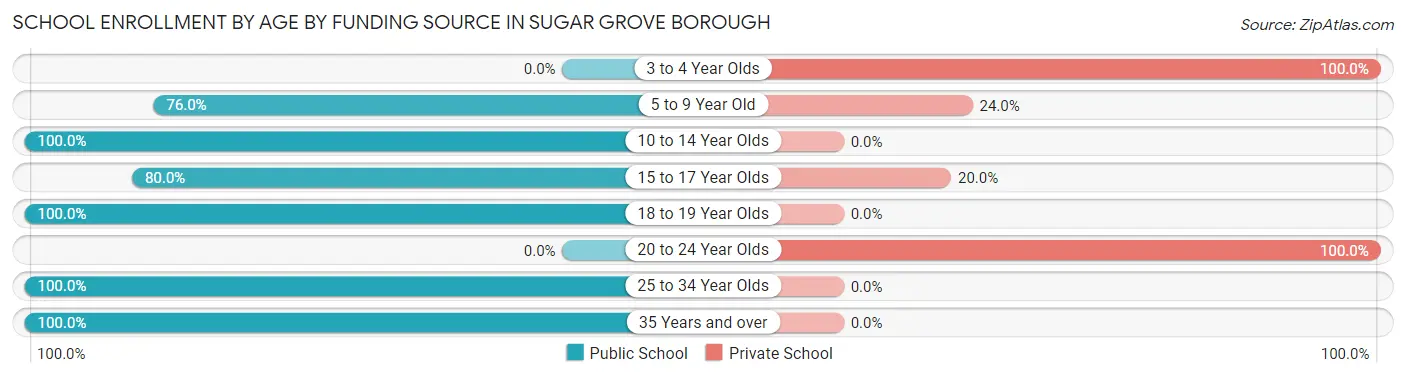School Enrollment by Age by Funding Source in Sugar Grove borough