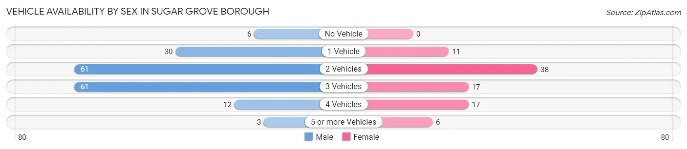 Vehicle Availability by Sex in Sugar Grove borough