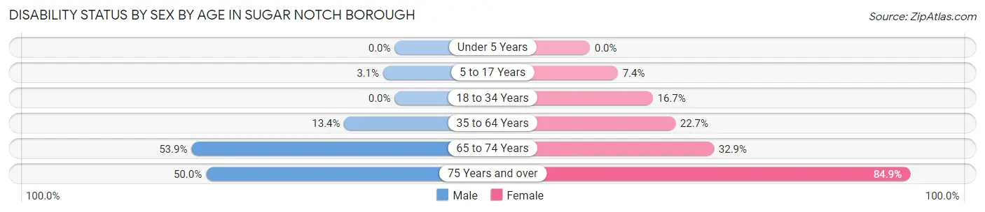 Disability Status by Sex by Age in Sugar Notch borough