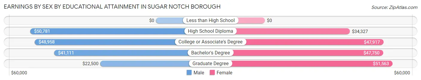 Earnings by Sex by Educational Attainment in Sugar Notch borough