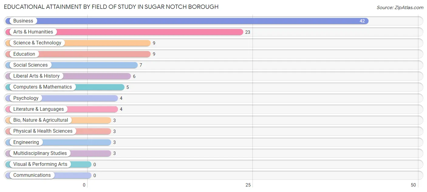 Educational Attainment by Field of Study in Sugar Notch borough