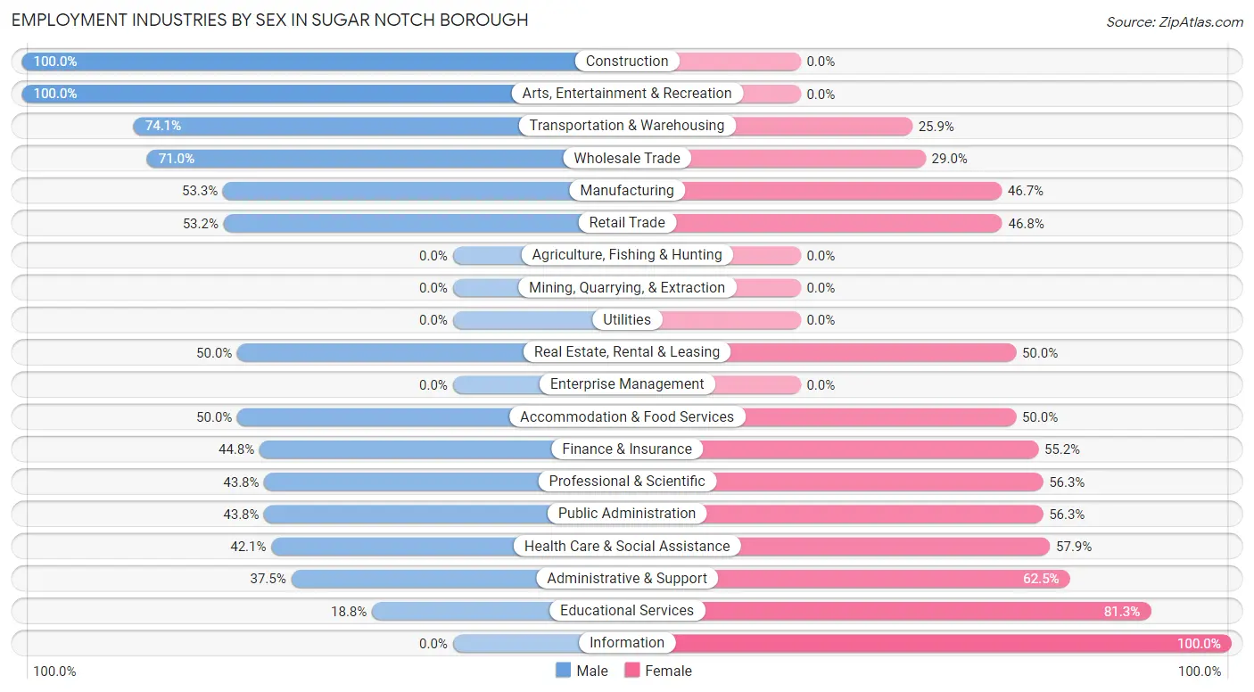 Employment Industries by Sex in Sugar Notch borough