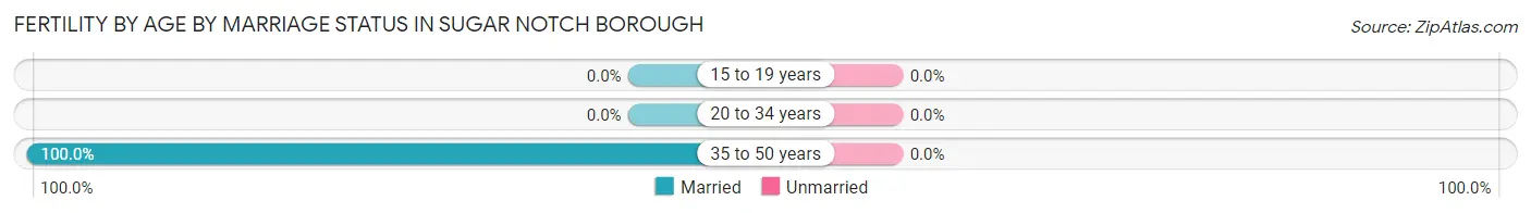 Female Fertility by Age by Marriage Status in Sugar Notch borough