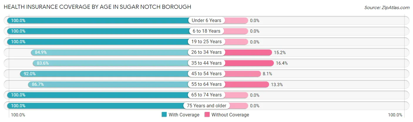 Health Insurance Coverage by Age in Sugar Notch borough
